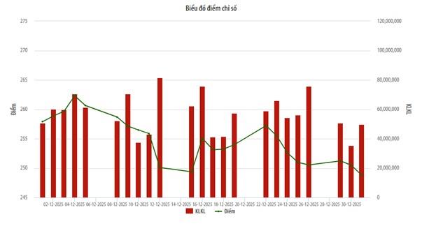 Biểu đồ điểm chỉ số HNX-Index.