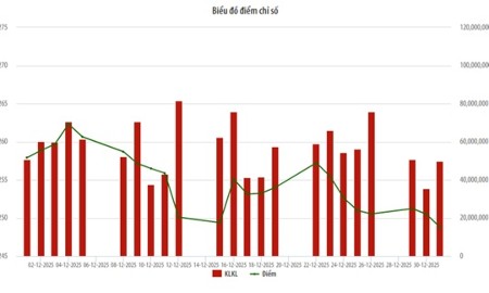Biểu đồ điểm chỉ số HNX-Index.
