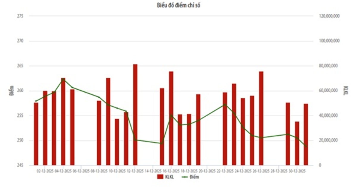 Tháng 12, giao dịch tự doanh công ty chứng khoán tăng 106%