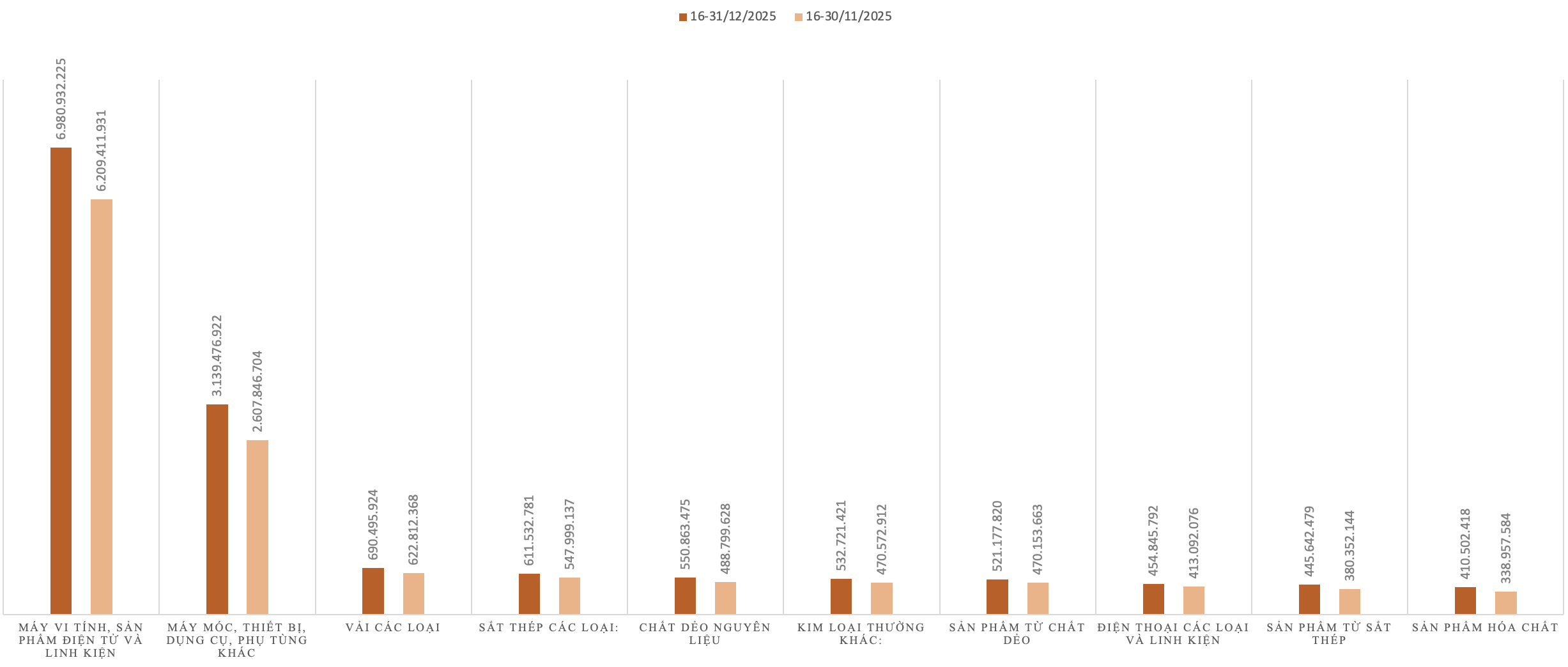 Kim ngạch nhập khẩu của một số nhóm hàng trong kỳ 2 tháng 12/2025 và kỳ 2 tháng 11/2025. Nguồn: Cục Hải quan.