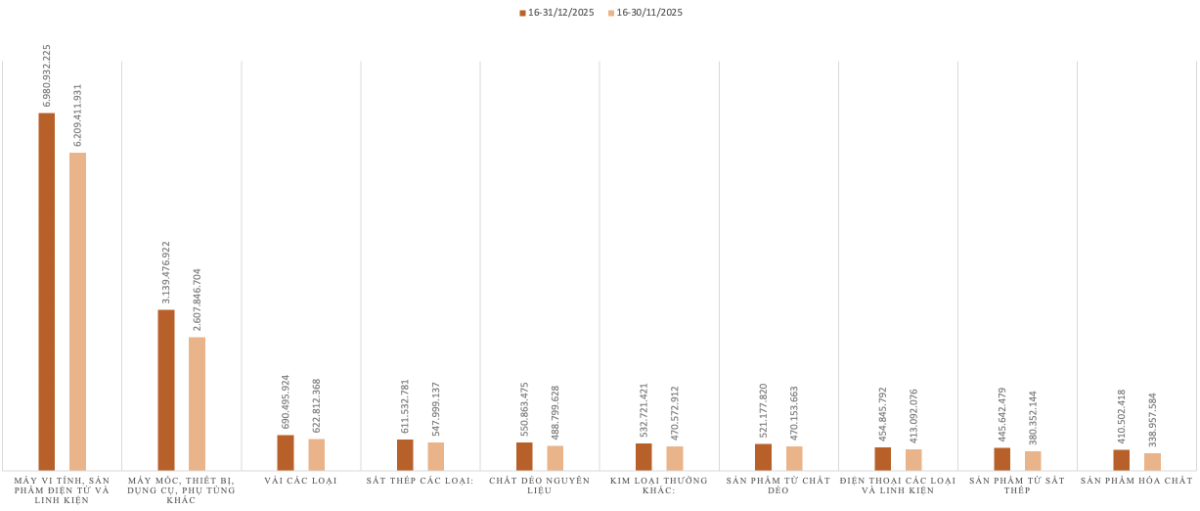 Kim ngạch nhập khẩu của một số nhóm hàng trong kỳ 2 tháng 12/2025 và kỳ 2 tháng 11/2025. Nguồn: Cục Hải quan.