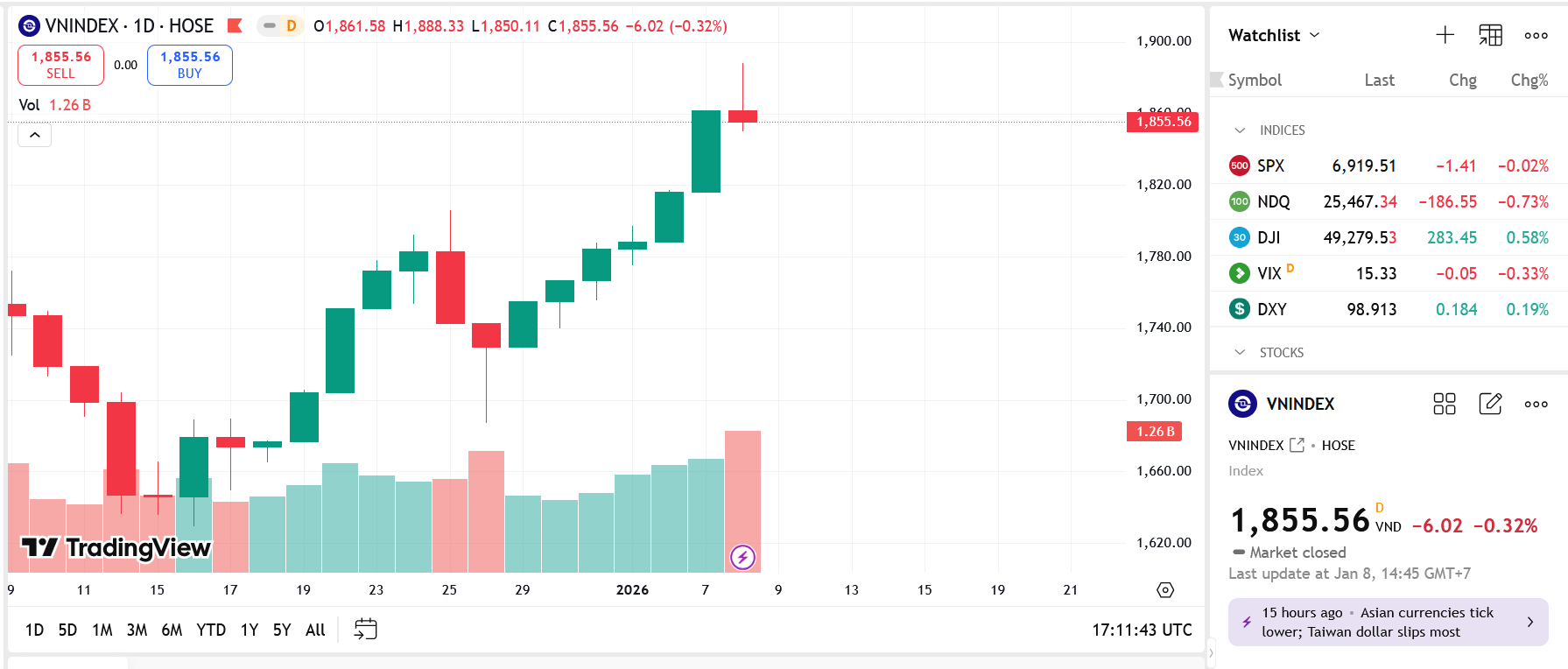 VN-Index giảm nhẹ nhưng xu hướng tăng vẫn được duy trì