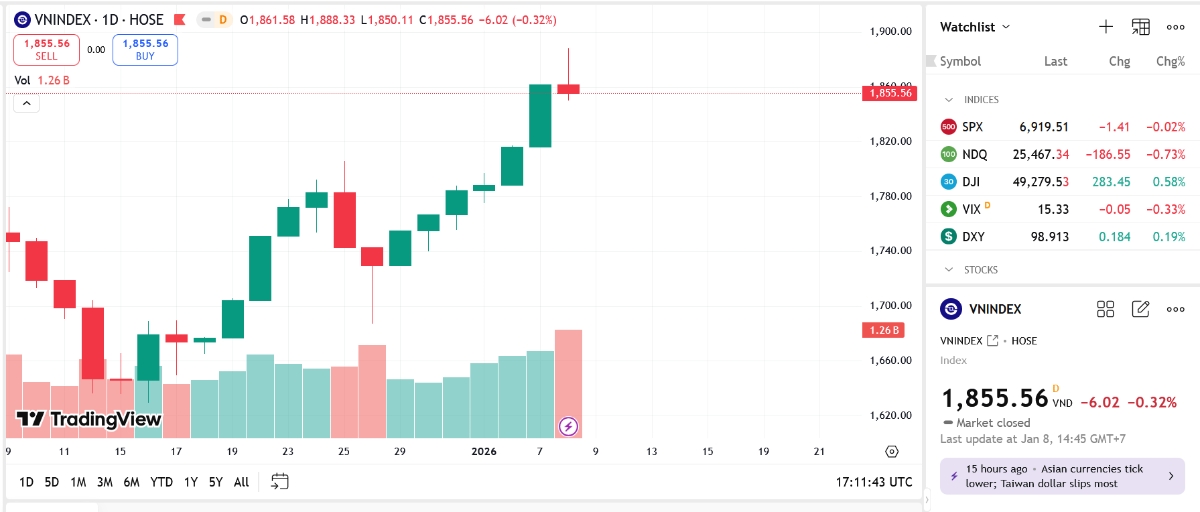 YSVN cho rằng thị trường có thể sẽ tiếp tục điều chỉnh trong phiên giao dịch kế tiếp và chỉ số VN-Index có thể thử thách mức hỗ trợ 1.806 điểm.