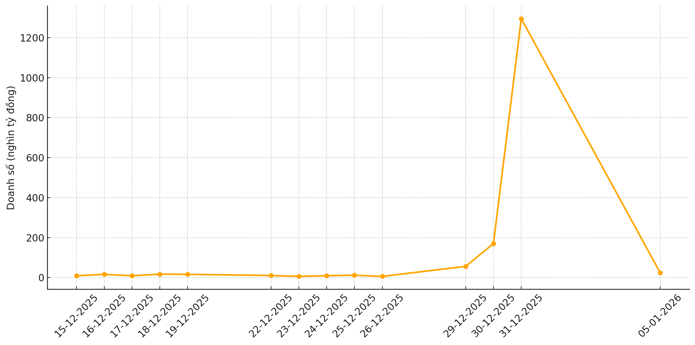 Doanh số giao dịch liên ngân hàng kỳ hạn qua đêm tăng vọt vào 31/12/2025 và giảm sâu sau đó (Nguồn: VnEconomy cập nhật từ các bản tin thị trường)
