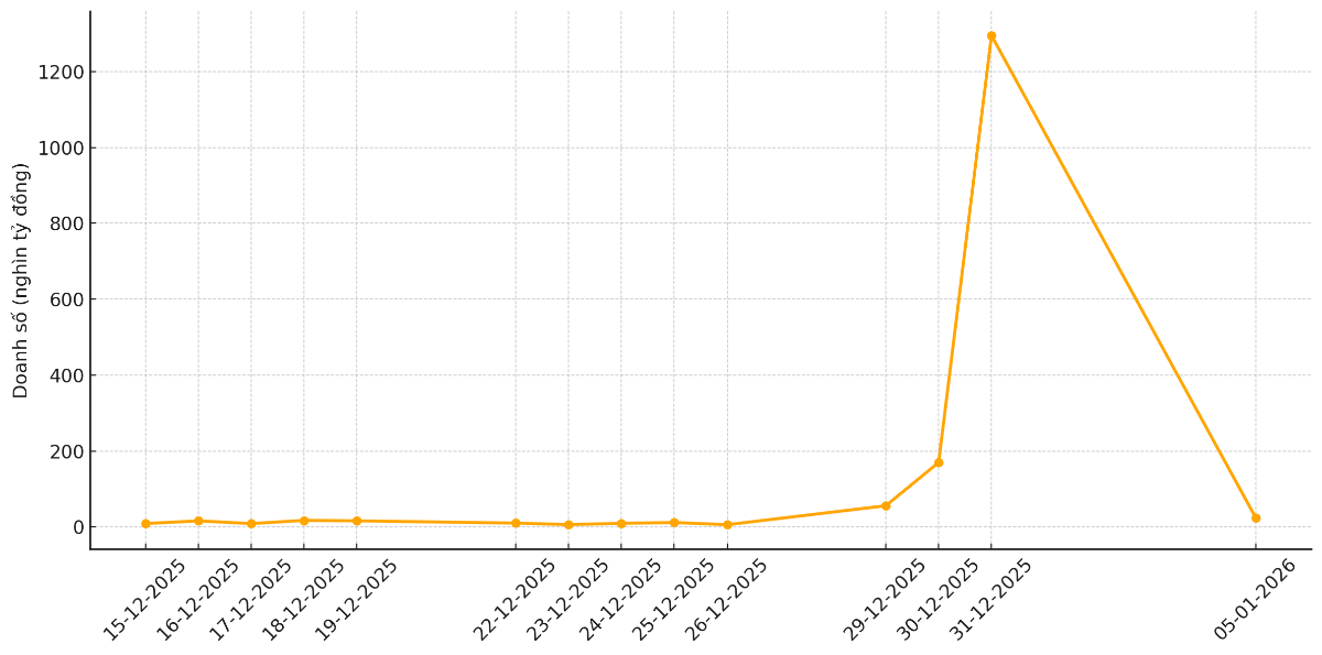 Doanh số giao dịch liên ngân hàng kỳ hạn qua đêm tăng vọt vào 31/12/2025 và giảm sâu sau đó (Nguồn: VnEconomy cập nhật từ các bản tin thị trường)