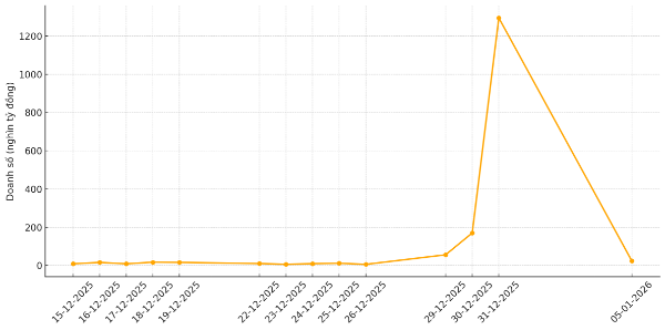 Doanh số giao dịch liên ngân hàng kỳ hạn qua đêm tăng vọt vào 31/12/2025 và giảm sâu sau đó (Nguồn: VnEconomy cập nhật từ các bản tin thị trường)