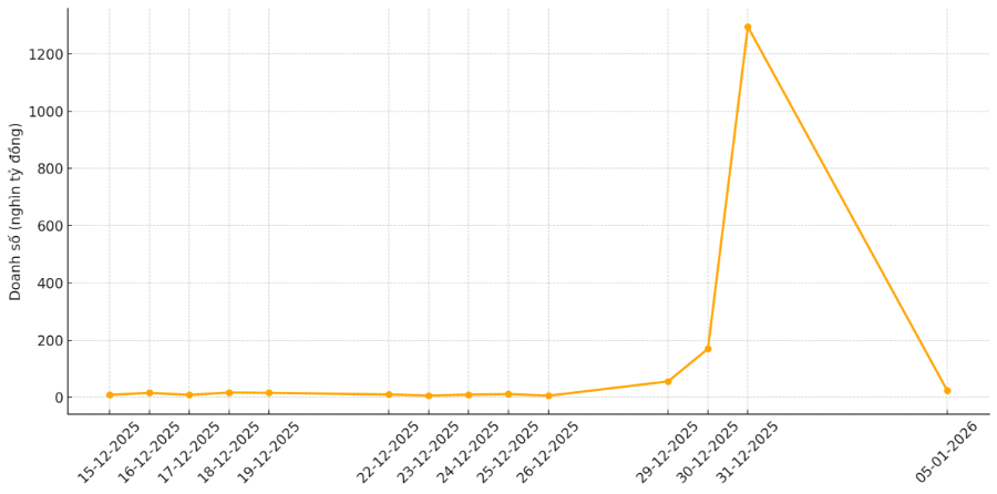 Doanh số giao dịch liên ngân hàng kỳ hạn qua đêm tăng vọt vào 31/12/2025 và giảm sâu sau đó (Nguồn: VnEconomy cập nhật từ các bản tin thị trường)