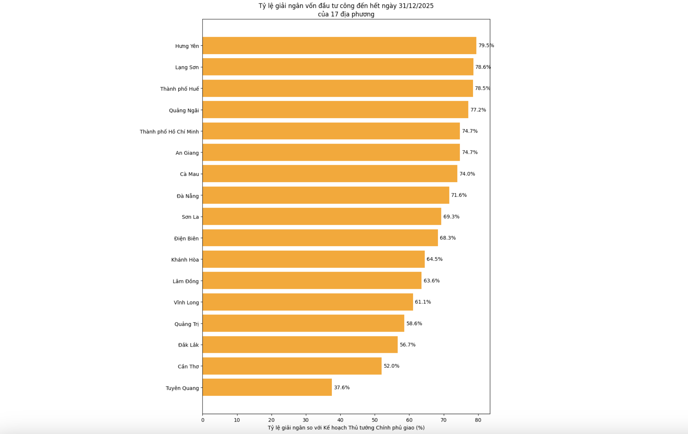 17 địa phương có tỷ lệ giải ngân dưới mức bình quân. Nguồn: Bộ Tài chính 