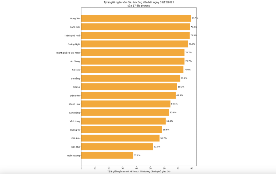 17 địa phương có tỷ lệ giải ngân dưới mức bình quân. Nguồn: Bộ Tài chính&nbsp;
