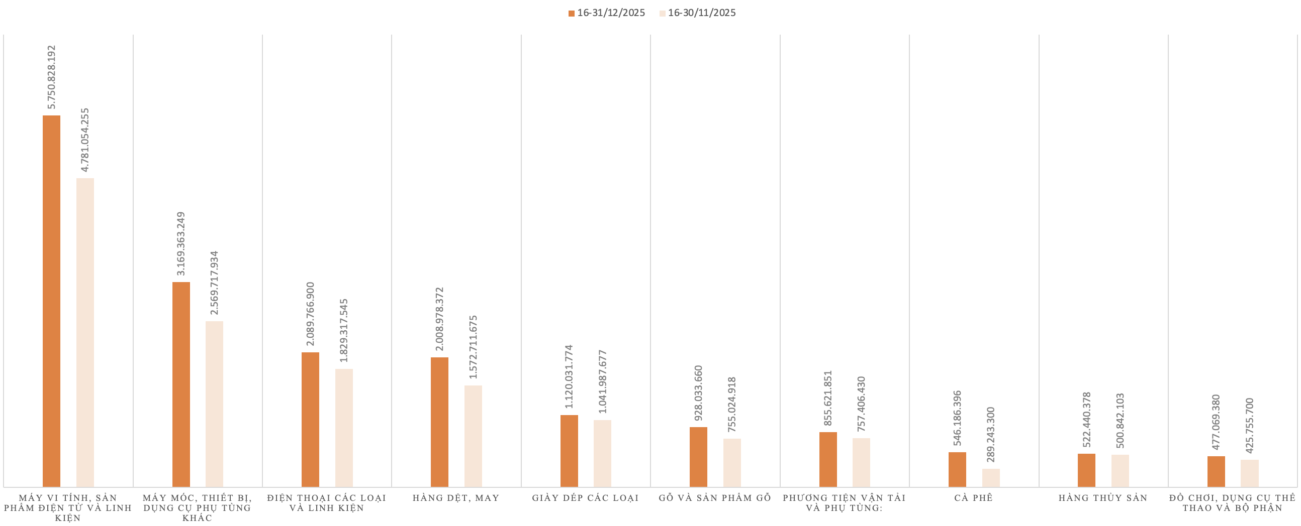Kim ngạch xuất khẩu của một số nhóm hàng trong kỳ 2 tháng 12/2025 và kỳ 2 tháng 11/2025. Nguồn: Cục Hải quan.