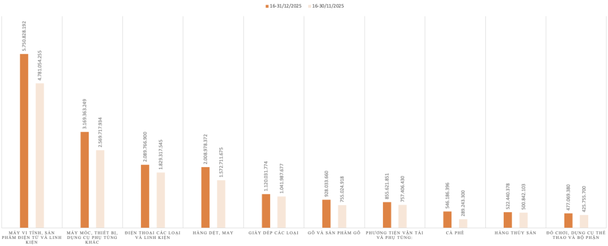 Kim ngạch xuất khẩu của một số nhóm hàng trong kỳ 2 tháng 12/2025 và kỳ 2 tháng 11/2025. Nguồn: Cục Hải quan.