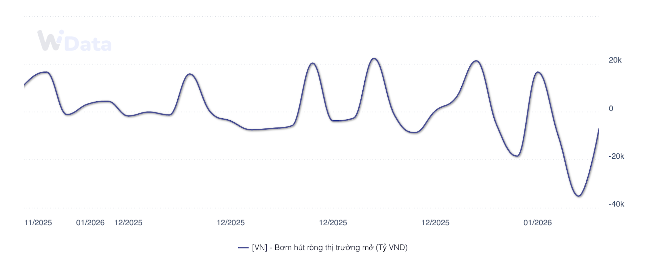 Bơm/hút ròng của Ngân hàng Nhà nước trên thị trường mở từ 1/12/2025 đến 8/1/2026.