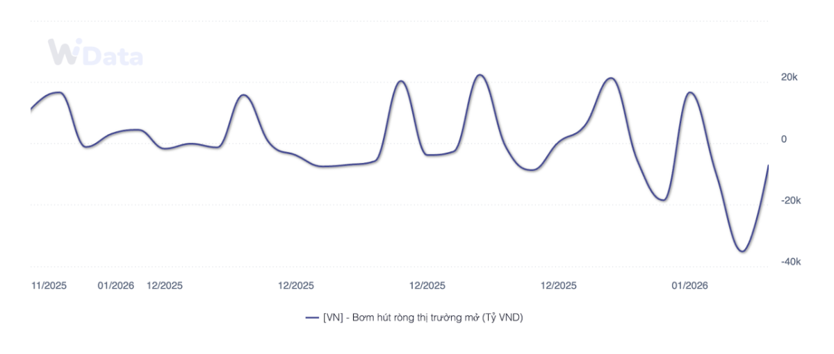 Bơm/hút ròng của Ngân hàng Nhà nước trên thị trường mở từ 1/12/2025 đến 8/1/2026.