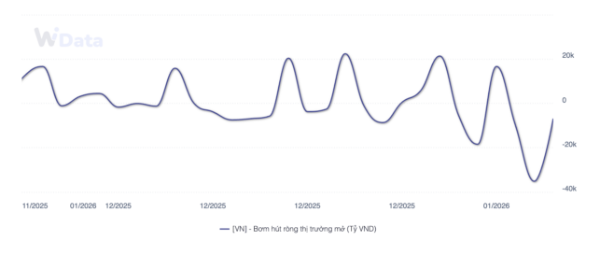Bơm/hút ròng của Ngân hàng Nhà nước trên thị trường mở từ 1/12/2025 đến 8/1/2026.
