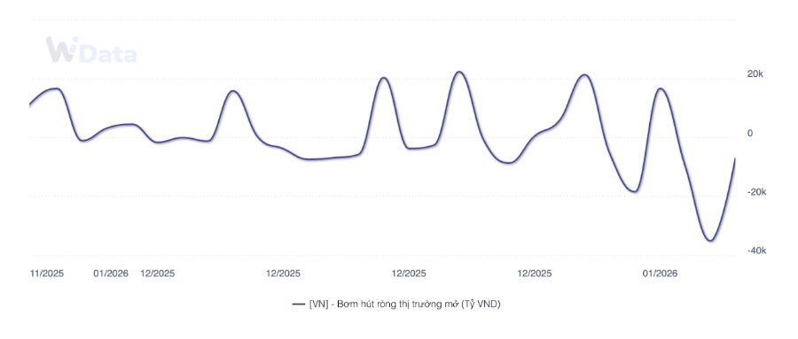 Bơm/hút ròng của Ngân hàng Nhà nước trên thị trường mở từ 1/12/2025 đến 8/1/2026.
