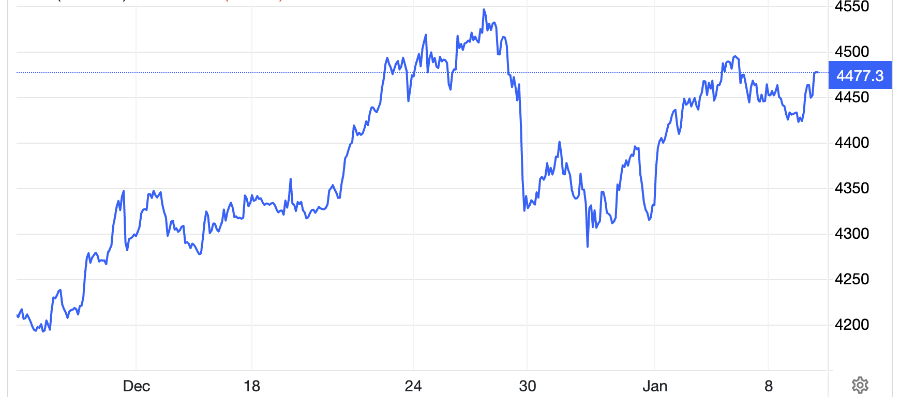 Diễn biến giá vàng thế giới 1 tháng qua. Đơn vị: USD/oz - Nguồn: Trading Economics.