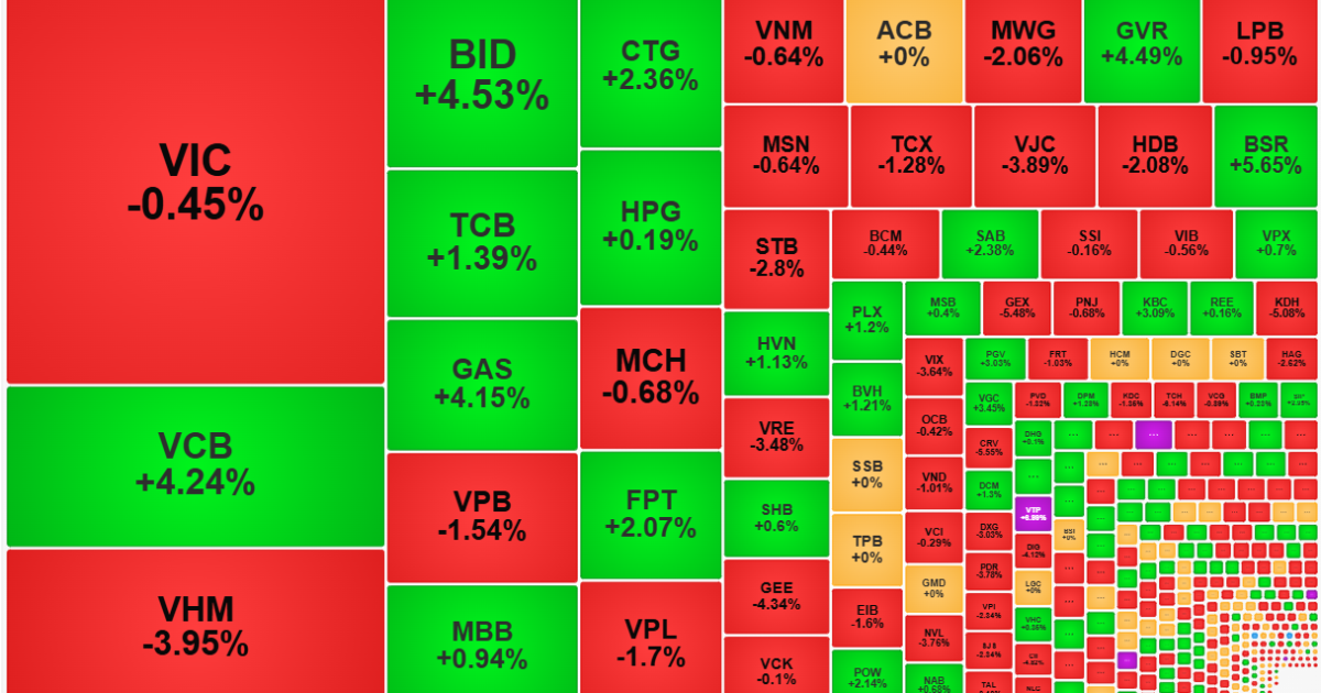 Cổ phiếu blue-chips nỗ lực giữ nhịp, dòng tiền tiếp tục duy trì mức cao