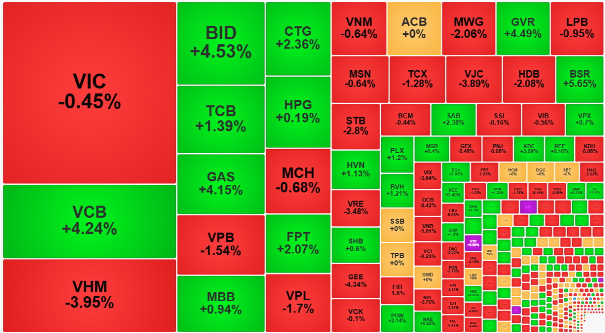 Các trụ vẫn đang hỗ trợ nhau rất hợp lý.