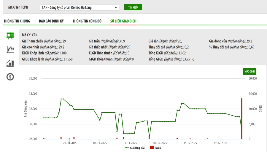 Sơ đồ giá cổ phiếu CAN trên HNX.