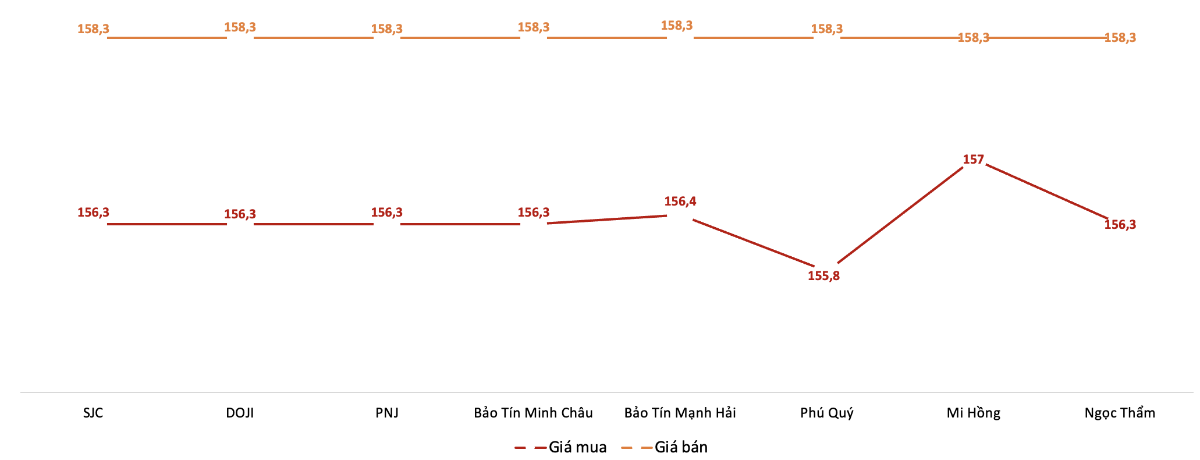 Giá giao dịch vàng miếng tại các thương hiệu trong phiên sáng 9/1/2026.&nbsp;Nguồn: VnEconomy tổng hợp từ bảng giá các doanh nghiệp
