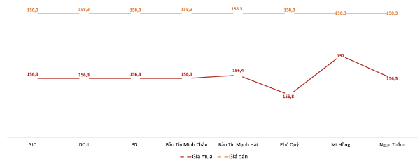Giá giao dịch vàng miếng tại các thương hiệu trong phiên sáng 9/1/2026.&nbsp;Nguồn: VnEconomy tổng hợp từ bảng giá các doanh nghiệp