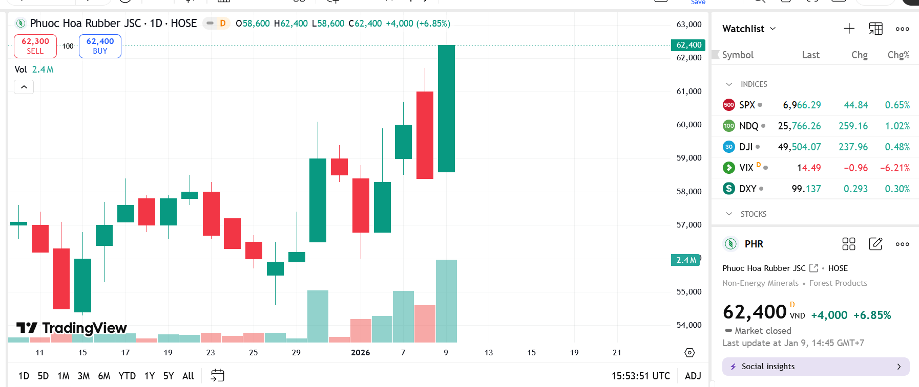 VinaCapital rút lui khỏi vị trí cổ đông lớn tại PHR