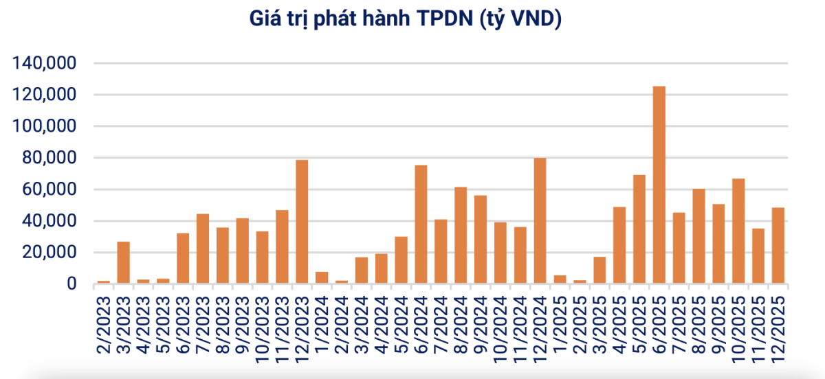 Nguồn: Hiệp hội Thị trường Trái phiếu Việt Nam
