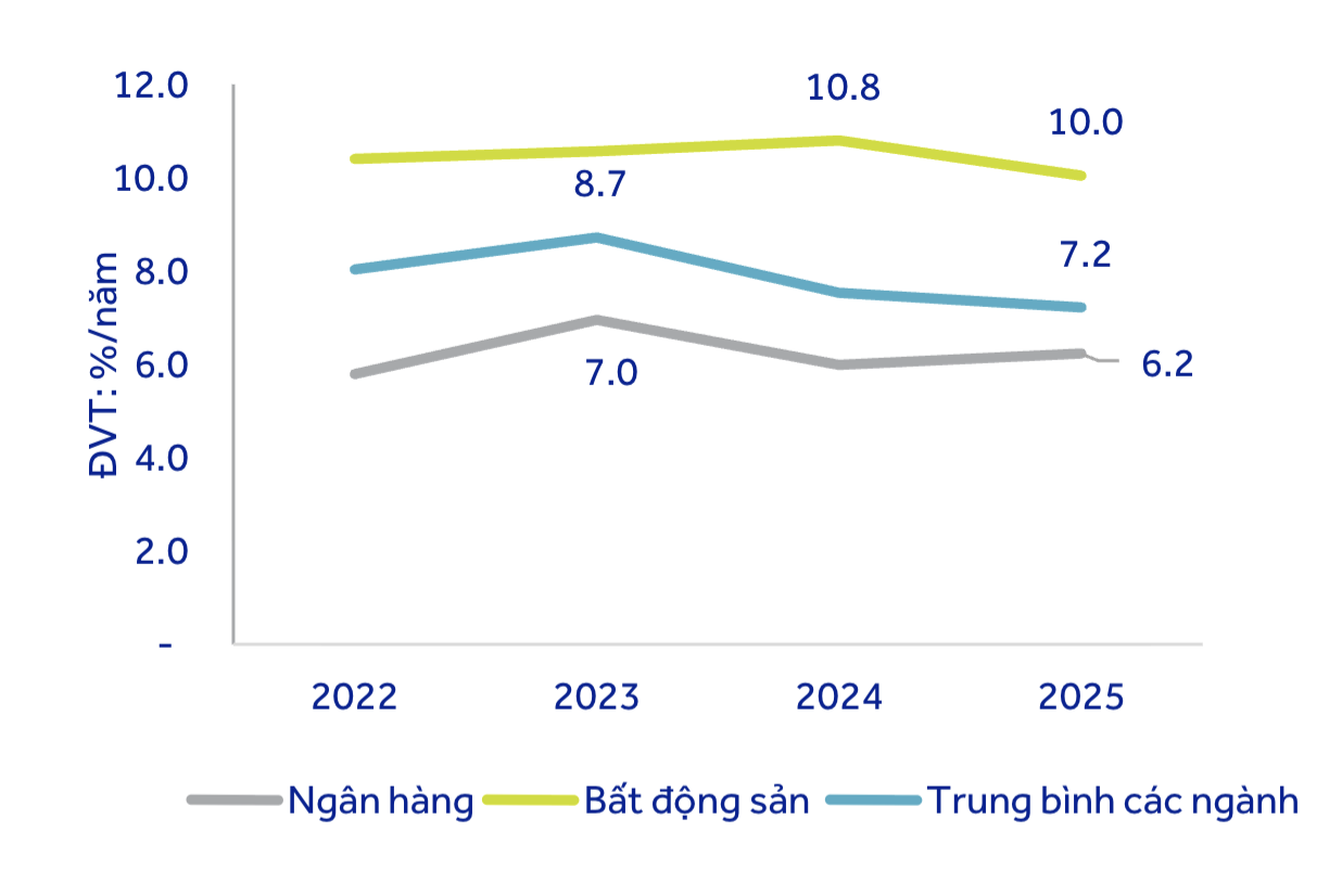 Lãi suất huy động bình quân giai đoạn 2022-2025 (Nguồn: HNX, VBMA, ACBS)