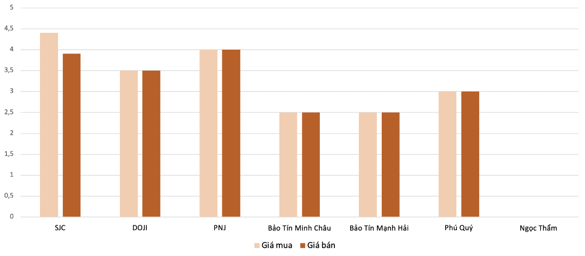Mức độ tăng, giảm giá mua,bán vàng nhẫn trong phiên&nbsp;10/1&nbsp;so với phiên&nbsp;5/1.&nbsp;Nguồn: VnEconomy tổng hợp và tính toán