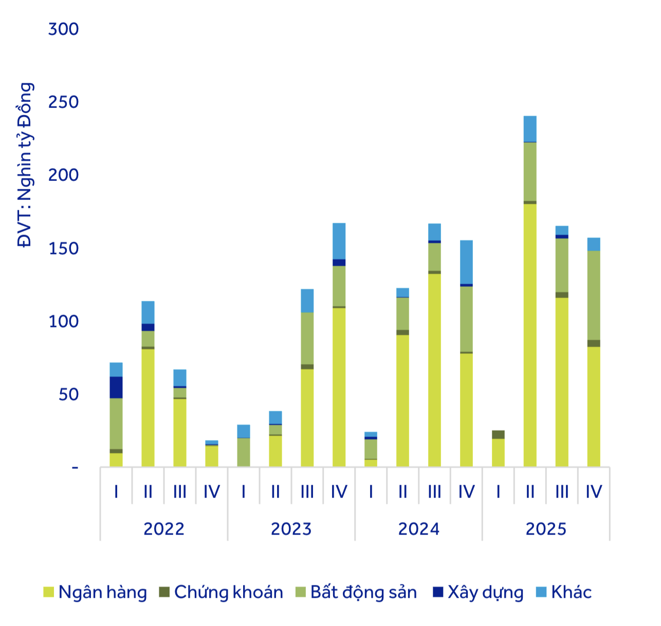 Giá trị TPDN phát hành mới theo nhóm ngành giai đoạn 2022-2025 (Nguồn: HNX, VBMA, ACBS)