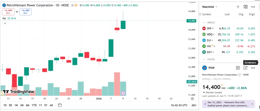 Sơ đồ giá cổ phiếu POW trên TradingView.