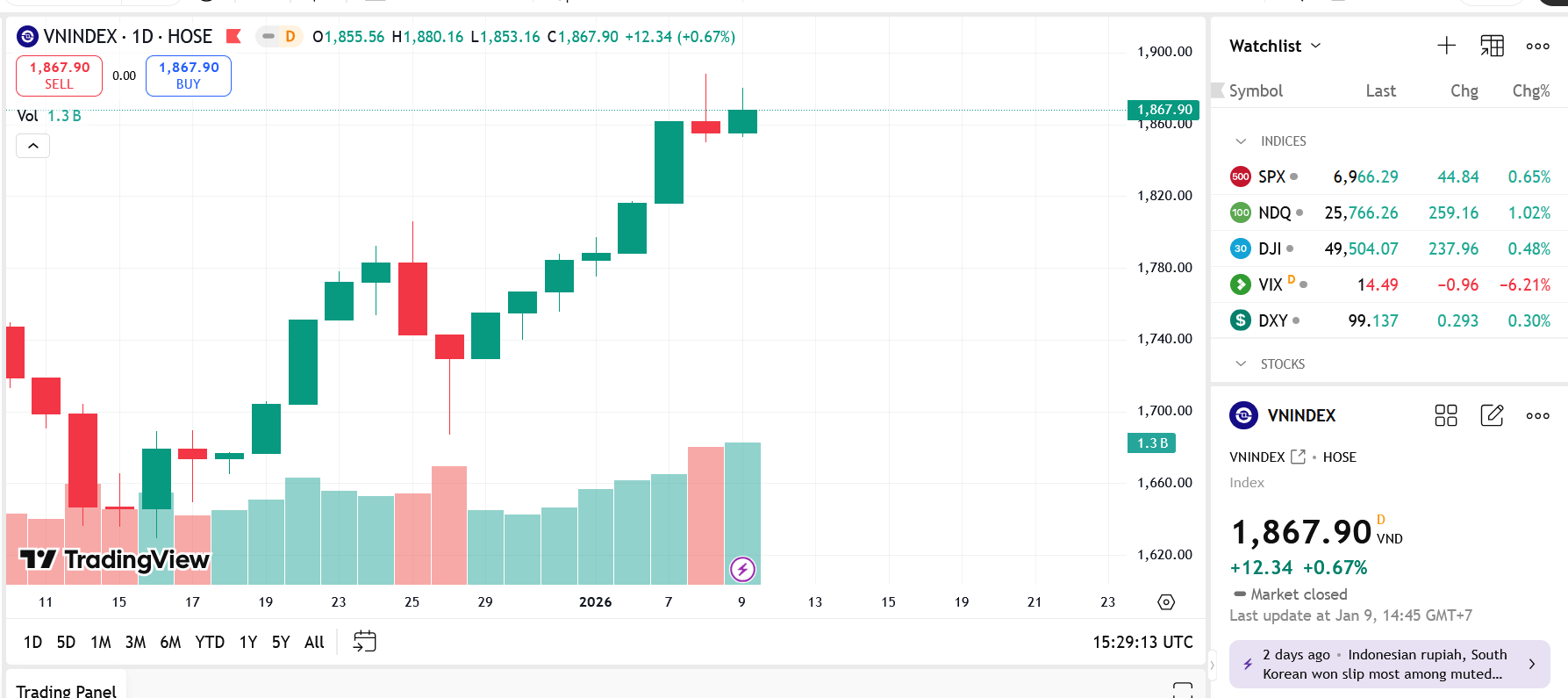 VN-Index gặp khó trong vùng kháng cự 1.885-1.900 điểm