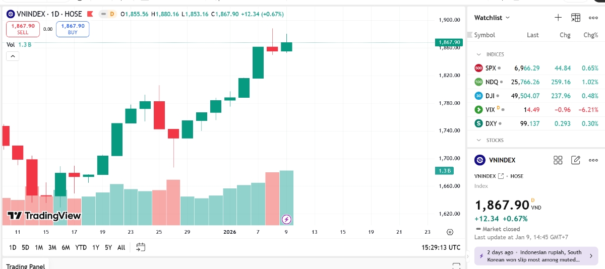 Theo VCBS, VN-Index trải qua một tuần giao dịch đầu năm với diễn biến tăng điểm ấn tượng với 3 phiên liên tiếp chinh phục mốc điểm cao mới. 
