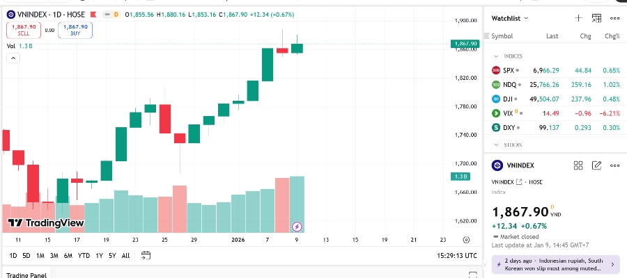 Theo VCBS, VN-Index trải qua một tuần giao dịch đầu năm với diễn biến tăng điểm ấn tượng với 3 phiên liên tiếp chinh phục mốc điểm cao mới. 