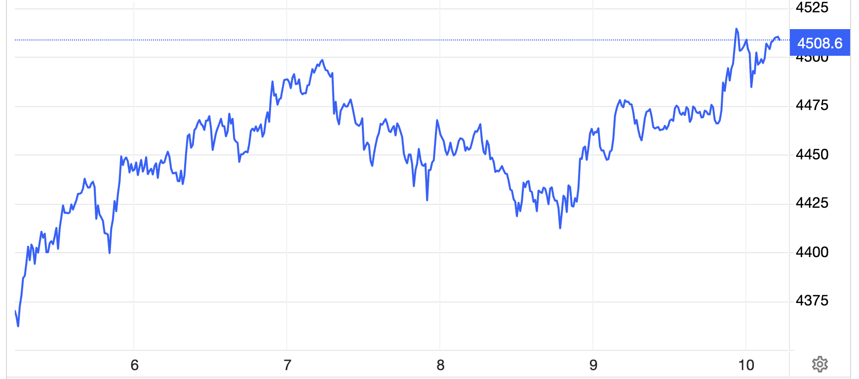 Diễn biến giá vàng thế giới tuần này. Đơn vị: USD/oz - Nguồn: Trading Economics