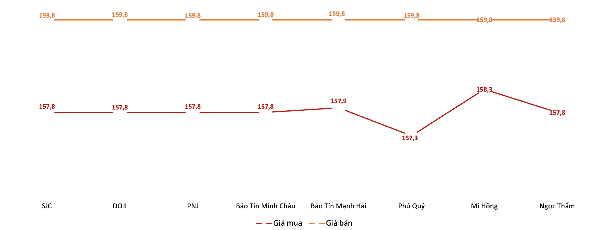 Giá giao dịch vàng miếng tại các thương hiệu trong phiên 10/1. Nguồn: VnEconomy tổng hợp từ bảng giá các doanh nghiệp