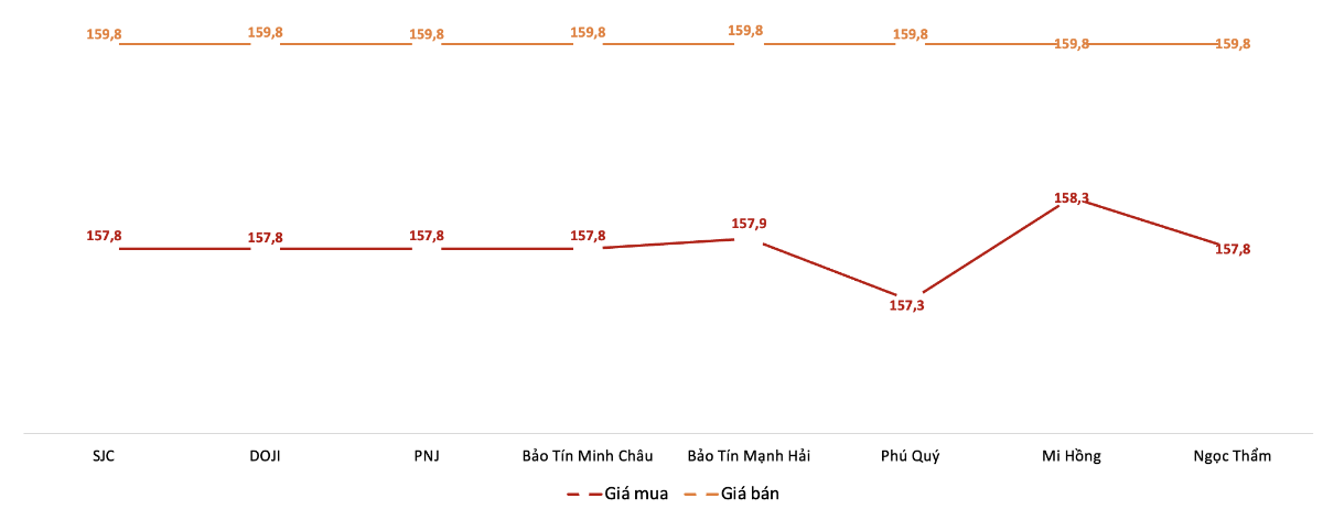 Giá giao dịch vàng miếng tại các thương hiệu trong phiên&nbsp;10/1.&nbsp;Nguồn: VnEconomy tổng hợp từ bảng giá các doanh nghiệp