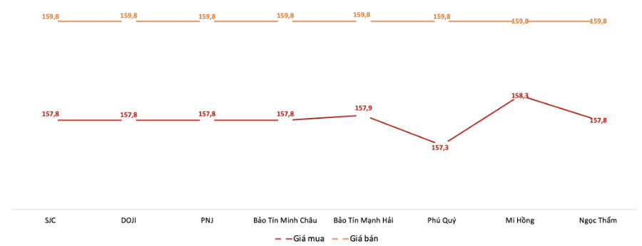Giá giao dịch vàng miếng tại các thương hiệu trong phiên&nbsp;10/1.&nbsp;Nguồn: VnEconomy tổng hợp từ bảng giá các doanh nghiệp