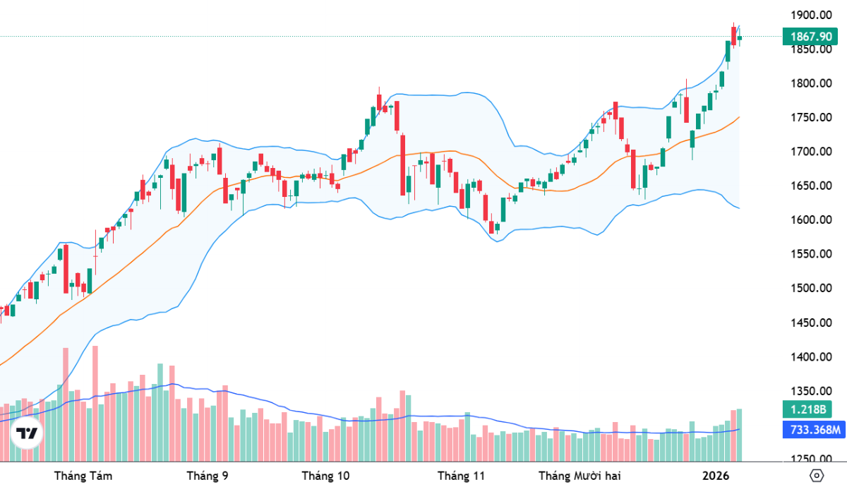 VN-Index đã vượt lên đỉnh cao lịch sử mới trong tuần đầu tiên của năm 2026 với mức gia tăng thanh khoản đáng kể.