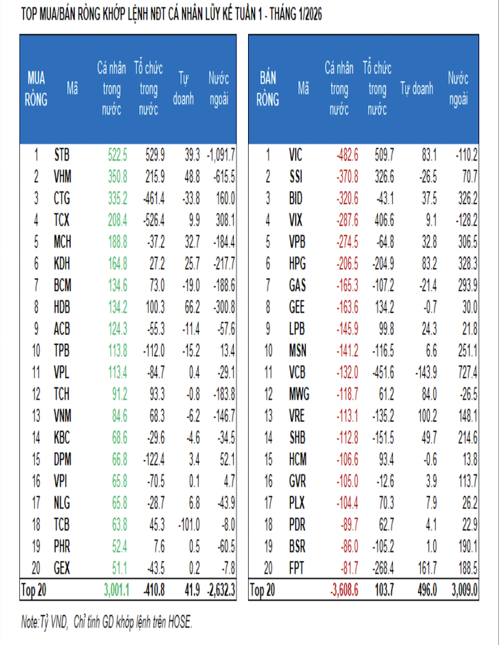 Tiền trong nước rút lui khỏi thị trường, đến lượt khối ngoại đua - Ảnh 1