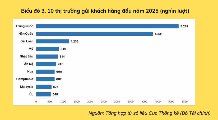 Kết quả 2025 có sự đóng góp của 40.000 doanh nghiệp du lịch - Ảnh 3
