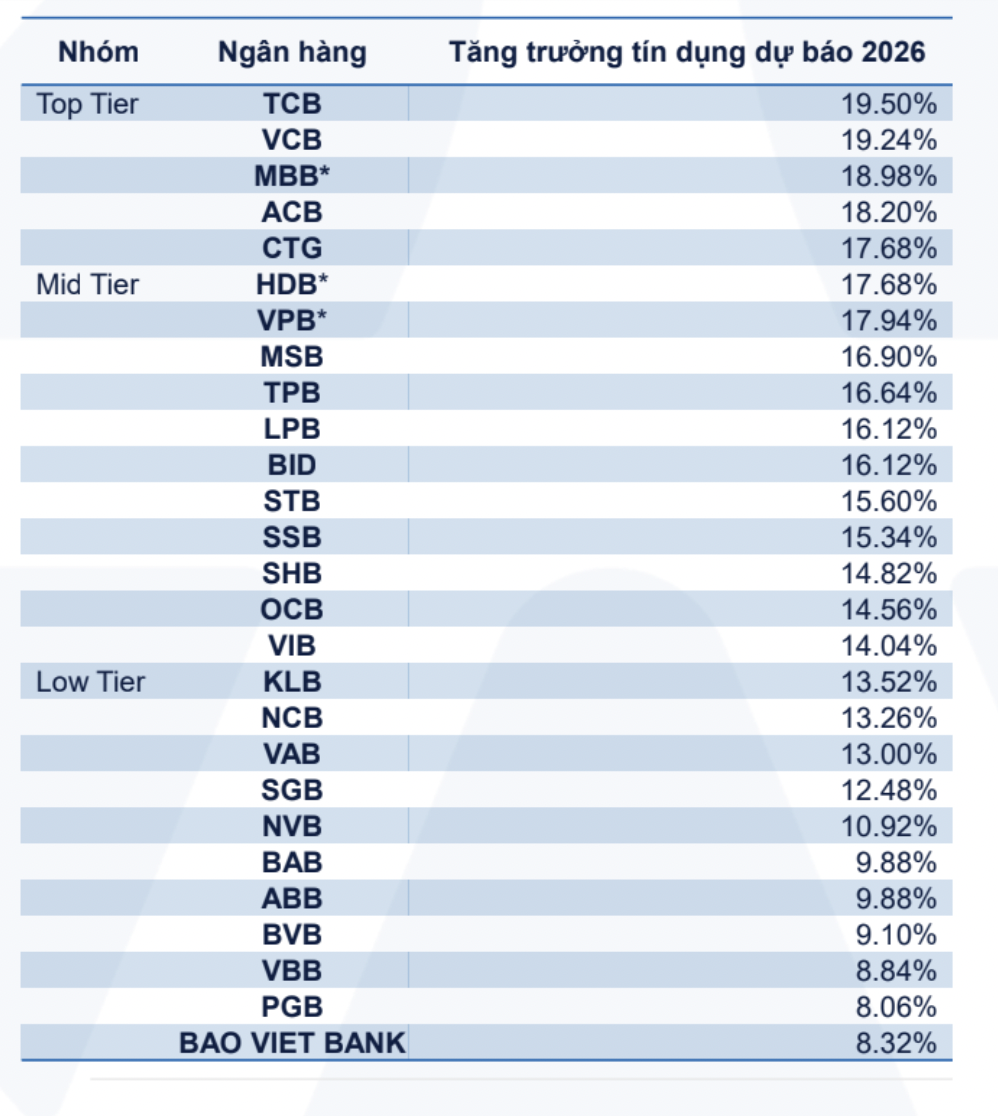 Dự báo nhiều ngân hàng tăng trưởng tín dụng vượt 19% trong năm 2026 - Ảnh 1