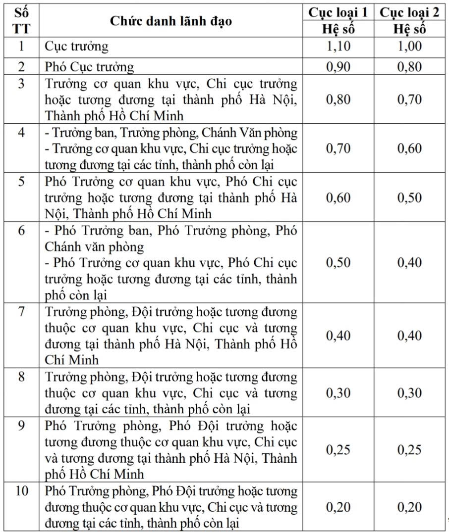 Hệ số phụ cấp chức danh lãnh đạo của Cục thuộc Bộ.