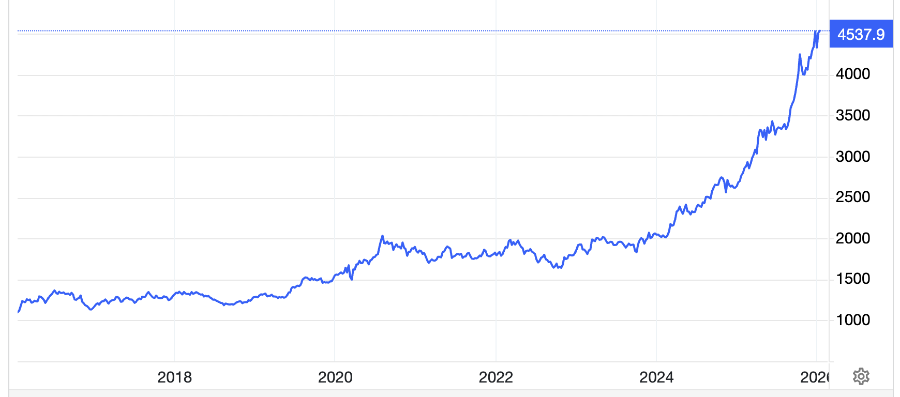 Diễn biến giá vàng thế giới 10 năm qua. Đơn vị: USD/oz - Nguồn: Trading Economics.
