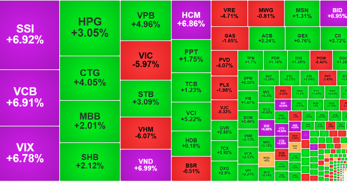Thanh khoản kỷ lục 12 tuần, cổ phiếu chứng khoán “bung lụa”
