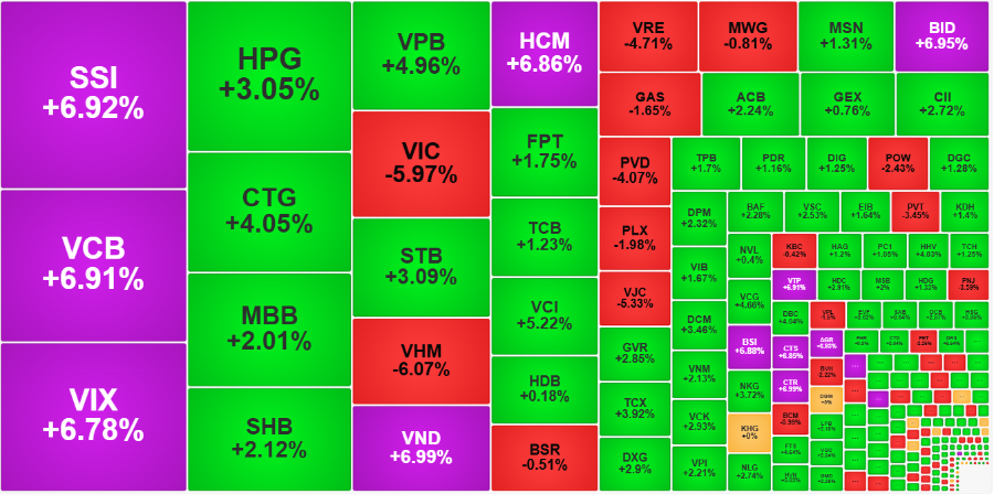 Từ góc độ thanh khoản, hầu hết các cổ phiếu giao dịch lớn nhất sáng nay đều tăng giá rất mạnh.