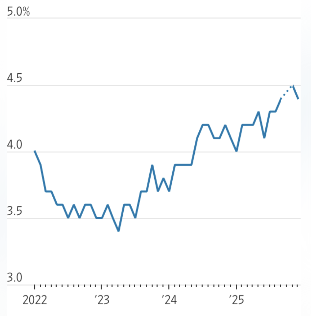 Tỷ lệ thất nghiệp hàng tháng ở Mỹ từ năm 2022 đến nay. Dữ liệu tháng 10/2025 bị khuyết do Chính phủ Mỹ đóng cửa - Nguồn: Bộ Lao động Mỹ/WSJ.