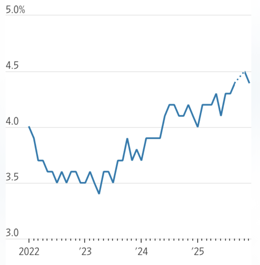 Tỷ lệ thất nghiệp hàng tháng ở Mỹ từ năm 2022 đến nay. Dữ liệu tháng 10/2025 bị khuyết do Chính phủ Mỹ đóng cửa - Nguồn: Bộ Lao động Mỹ/WSJ.