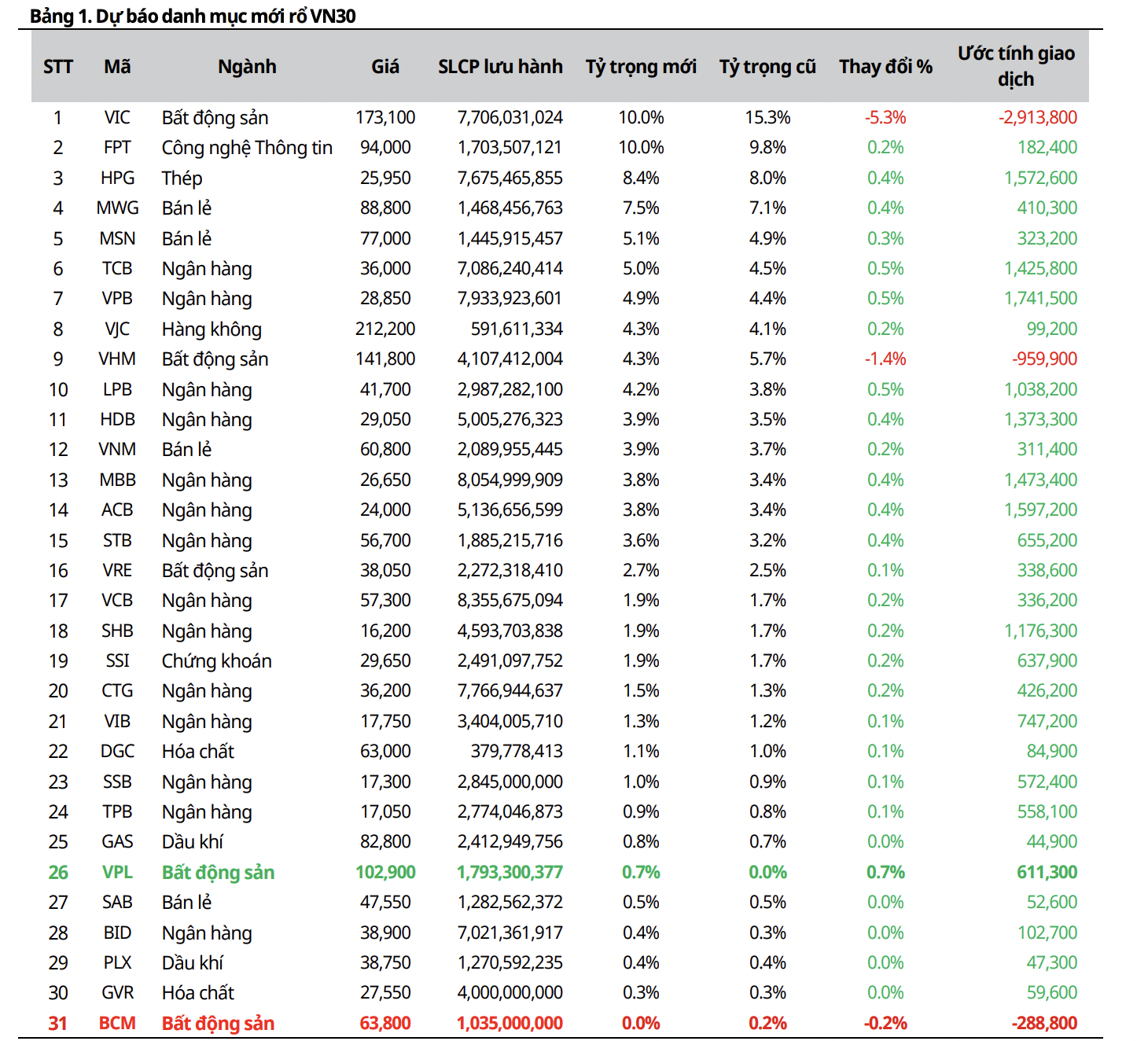 Dự báo một cổ phiếu bất động sản vốn Nhà nước sắp bị loại khỏi VN30 - Ảnh 1