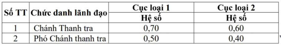 Hệ số phụ cấp chức danh lãnh đạo Thanh tra thuộc Cục thuộc Bộ.